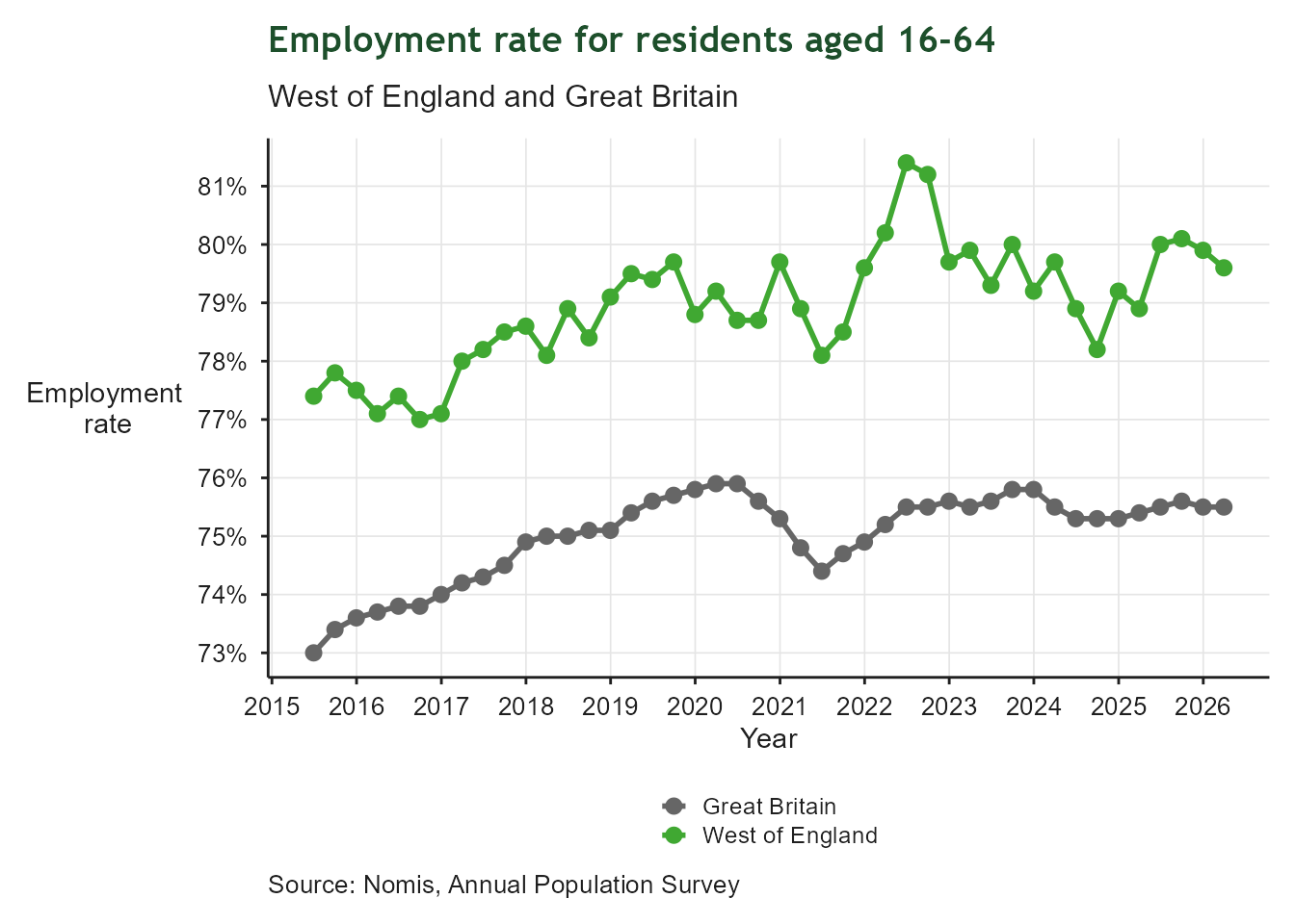 Line chart of the employment rate for residents aged 16 to 64, shown as two lines: the West of England in green and Great Britain in grey, covering the latest available years. The two lines track closely together, with the West of England generally at or slightly above the Great Britain rate.