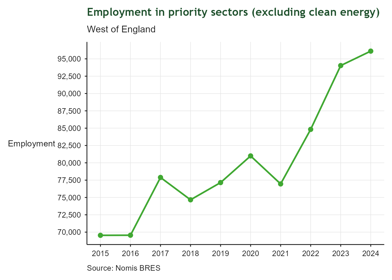 Line chart of total employment in priority sectors, excluding clean energy, for the West of England from 2015 to the most recent year. The line shows the region's progress towards its target of adding 72,000 priority sector jobs over 10 years.