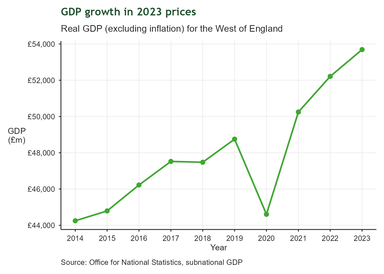 Line chart of a real GDP index for the West of England, 2014 to 2023 The line rises in most years, showing sustained growth in real GDP over the decade as the region tracks its target of a 28% increase.