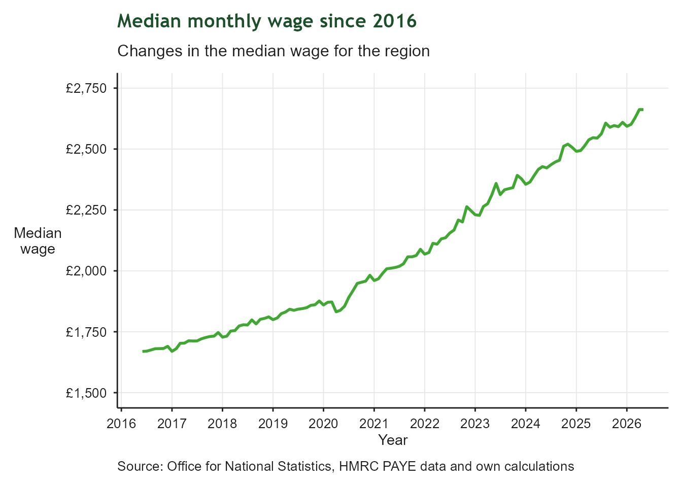 Line chart of the estimated median monthly wage in pounds for the West of England over the most recent 10 years. The line rises over time, showing wages increasing across the region, though this measure does not show how the increase is distributed between low and high earners.