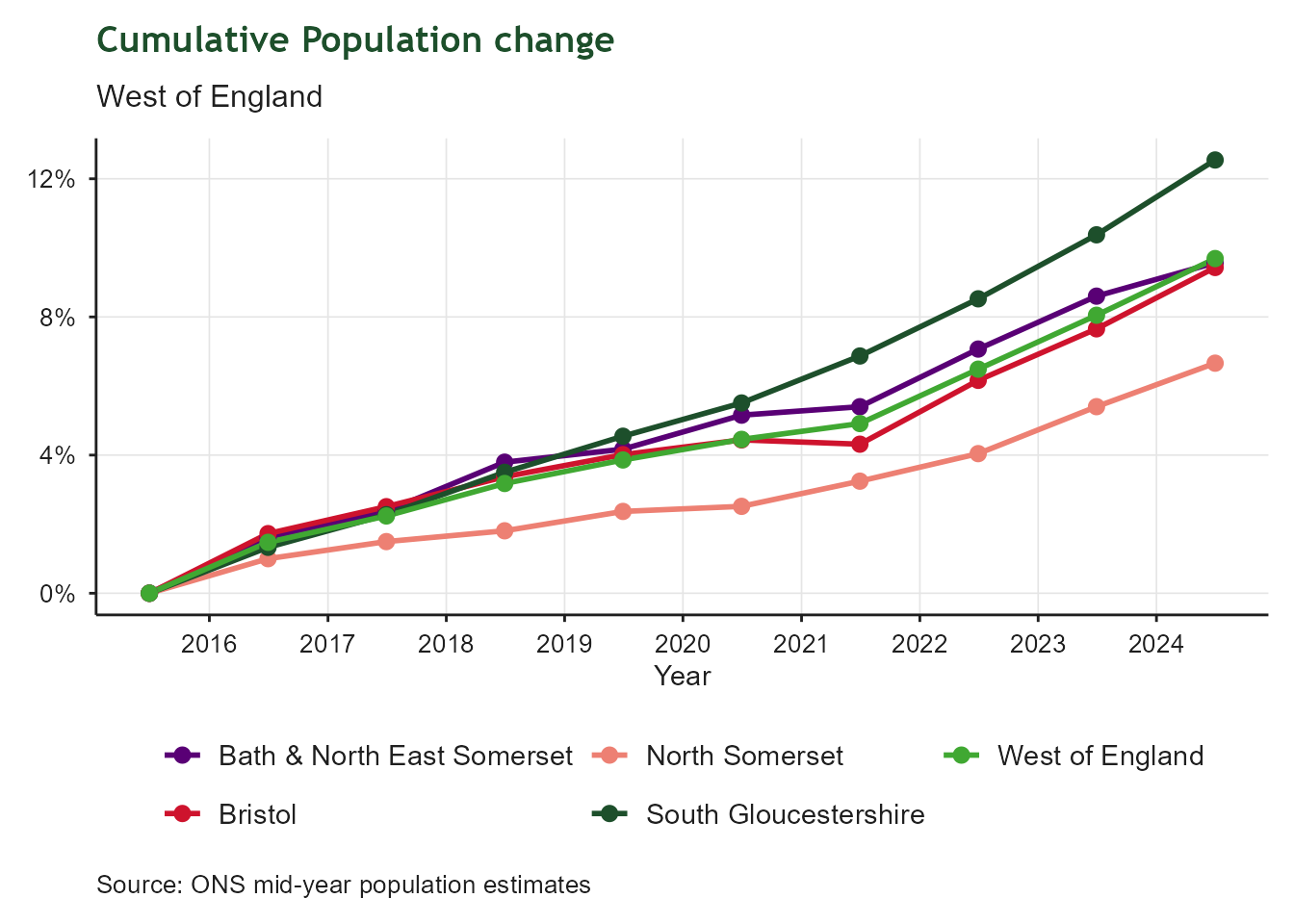 Line chart of cumulative percentage population change from 2016 to 2025, with separate coloured lines for Bath and North East Somerset, Bristol, North Somerset, South Gloucestershire, and the West of England total. All areas show a rising cumulative trend, with the individual authorities spread above and below the regional total.