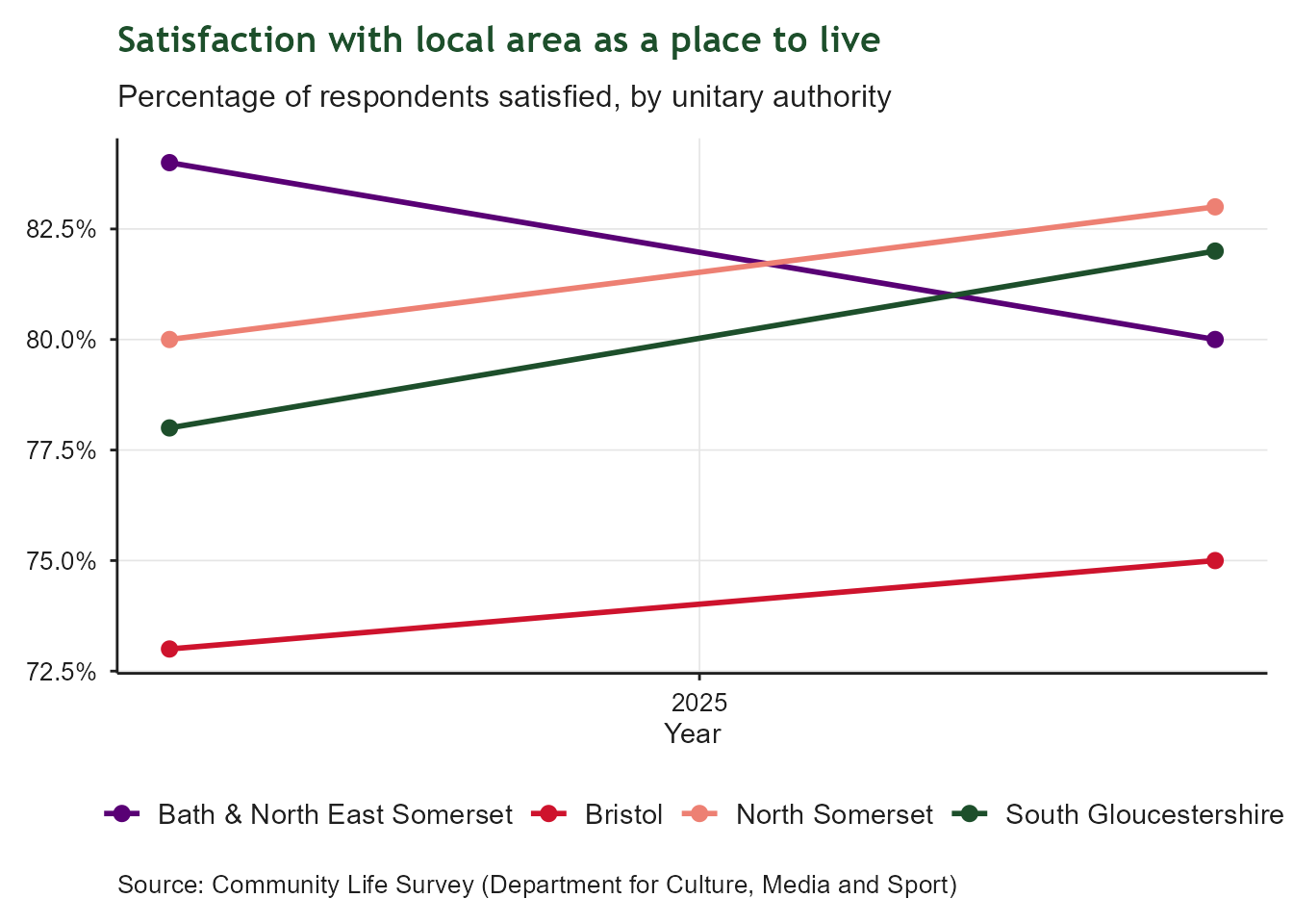 Line chart of the percentage of respondents satisfied with their local area as a place to live, with separate coloured lines for Bath and North East Somerset, Bristol, North Somerset, and South Gloucestershire over time. Satisfaction levels are broadly high across all four authorities, with some year-to-year variation between them.