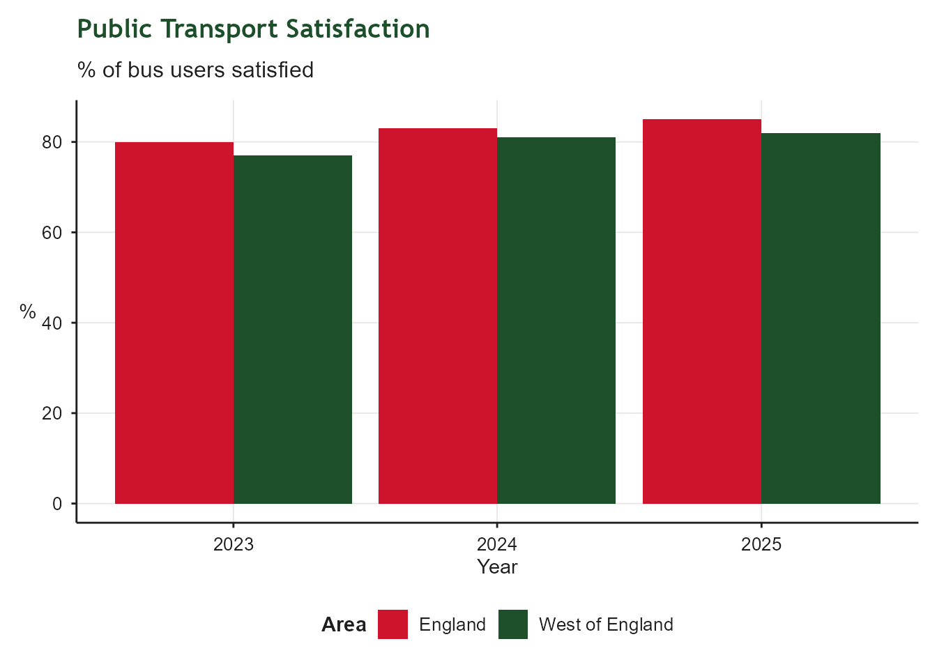 Grouped bar chart of bus satisfaction by year, comparing the percentage of bus users satisfied in the West of England against the England average. Satisfaction reflects factors such as punctuality, journey times, frequency and fares.