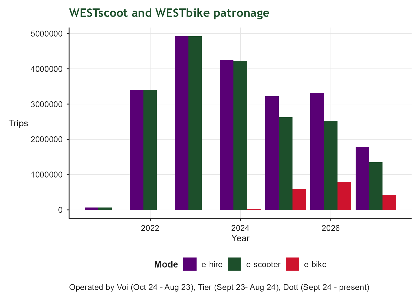 Grouped bar chart of annual e-scooter, e-bike and combined e-hire trips. Data is drawn from successive hire operators (Voi, Tier and Dott), so totals reflect a scheme that has continued to operate under different providers over time.