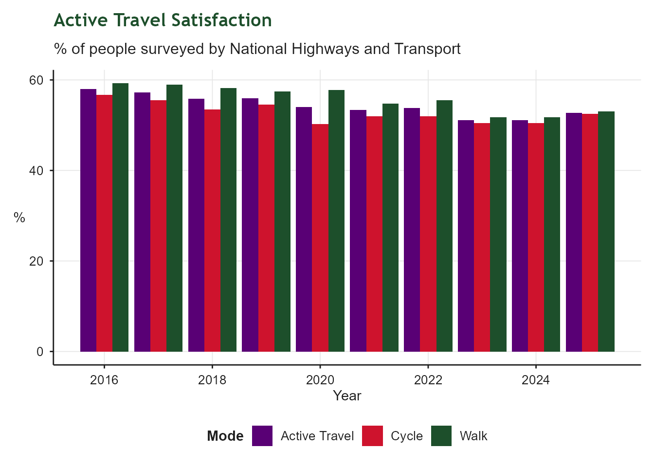 Grouped bar chart covering the last ten survey years, showing the percentage of the general public satisfied with walking routes, cycling routes, and an average of the two, from the NHT Public Satisfaction survey. This reflects general public opinion rather than the views of regular walkers or cyclists.