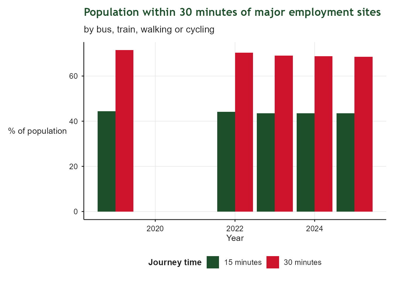 Grouped bar chart of the percentage of the population able to reach major employment sites (over 5000 employees) within 15 minutes and within 30 minutes, by year, using bus, train, walking or cycling. The 30-minute figure is consistently higher than the 15-minute figure, reflecting the wider catchment reachable at longer journey times.
