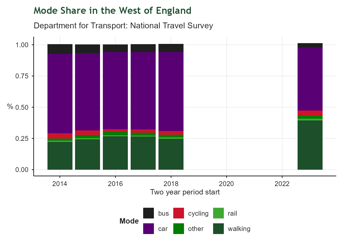 Stacked bar chart covering the last ten two-year periods, showing the percentage of trips made by walking, cycling, car, bus, rail and other modes, based on National Travel Survey data. Car remains the dominant mode in every period; recent years show an unexpected rise in walking and fall in car use that other local data sources do not corroborate, casting doubt on the reliability of the 2023 and 2024 NTS estimates.