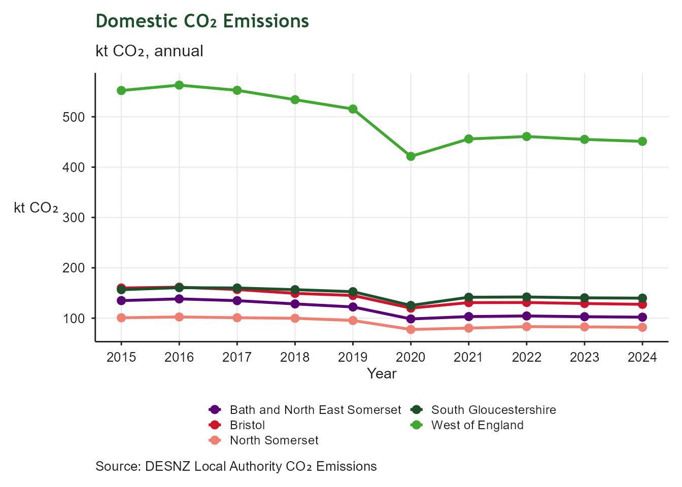 Line chart showing annual domestic CO2 emissions in kilotonnes for each unitary authority and the summed West of England total over the most recent ten years. The y-axis shows kt CO2; falling lines indicate progress towards decarbonising the residential sector.