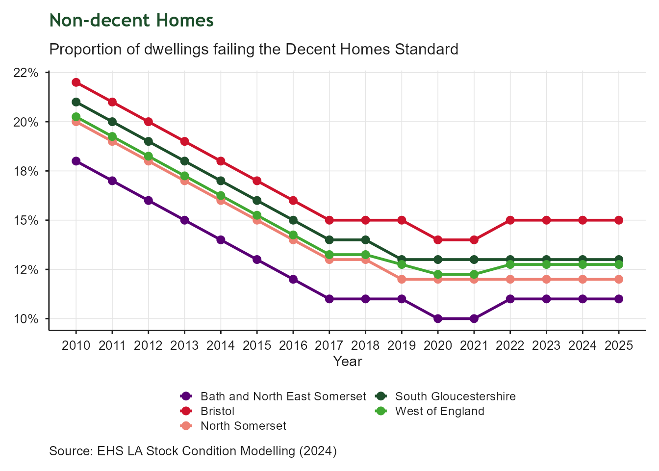 Line chart showing the proportion of non-decent homes across the West of England and its constituent unitary authorities from 2009/10 to 2024/25. The regional line reflects a dwelling-weighted mean of the four authorities.