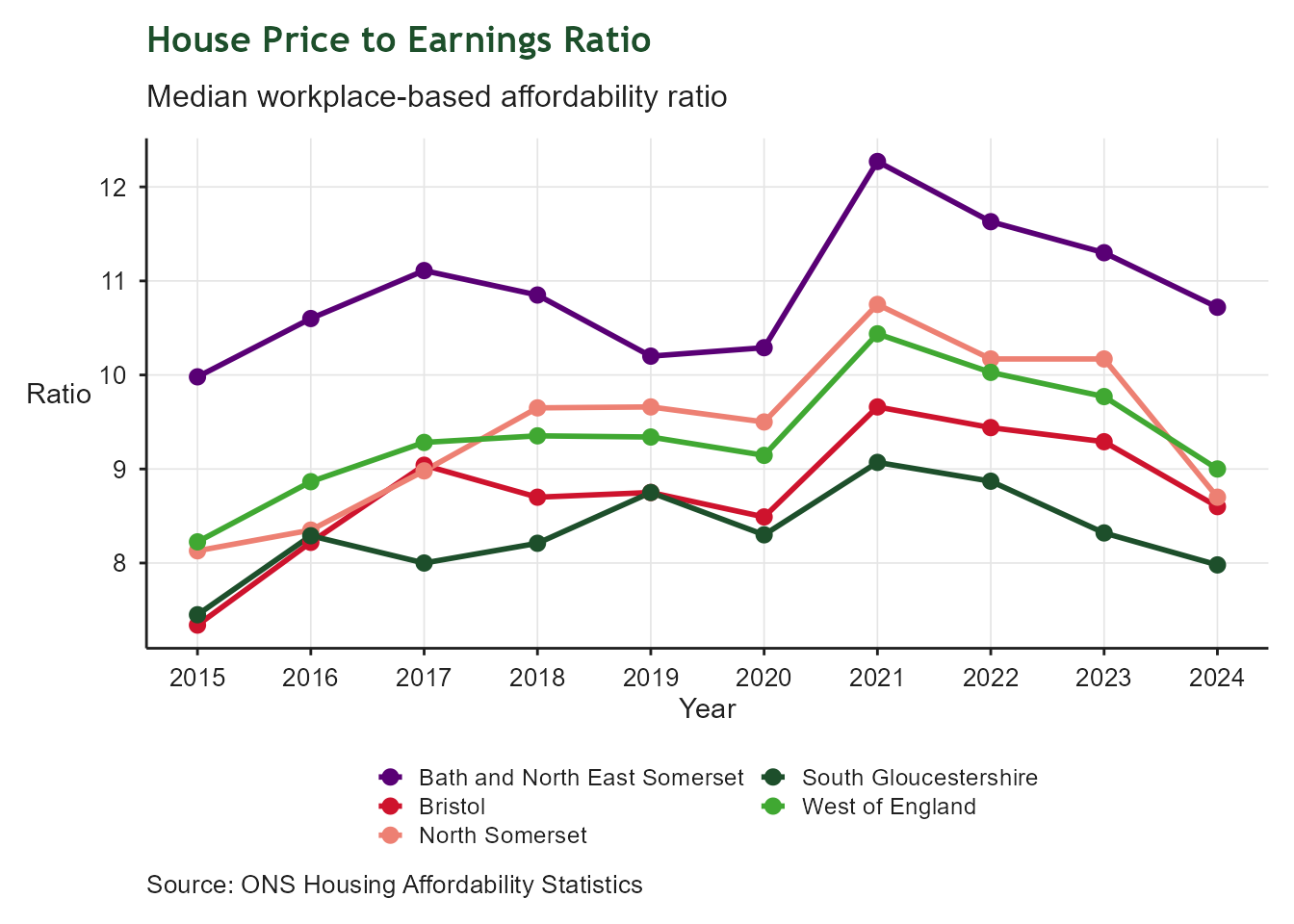 Line chart showing the house price to earnings ratio for each unitary authority and the West of England average over the most recent ten years. The y-axis shows the ratio of median house price to median workplace-based earnings; higher values mean housing is less affordable relative to local wages.