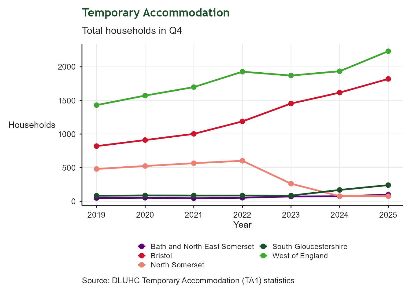 Line chart showing the number of households in temporary accommodation at the Q4 snapshot for each unitary authority and the West of England median, across the full available time series. The y-axis shows household counts; rising lines indicate growing pressure on homelessness services.