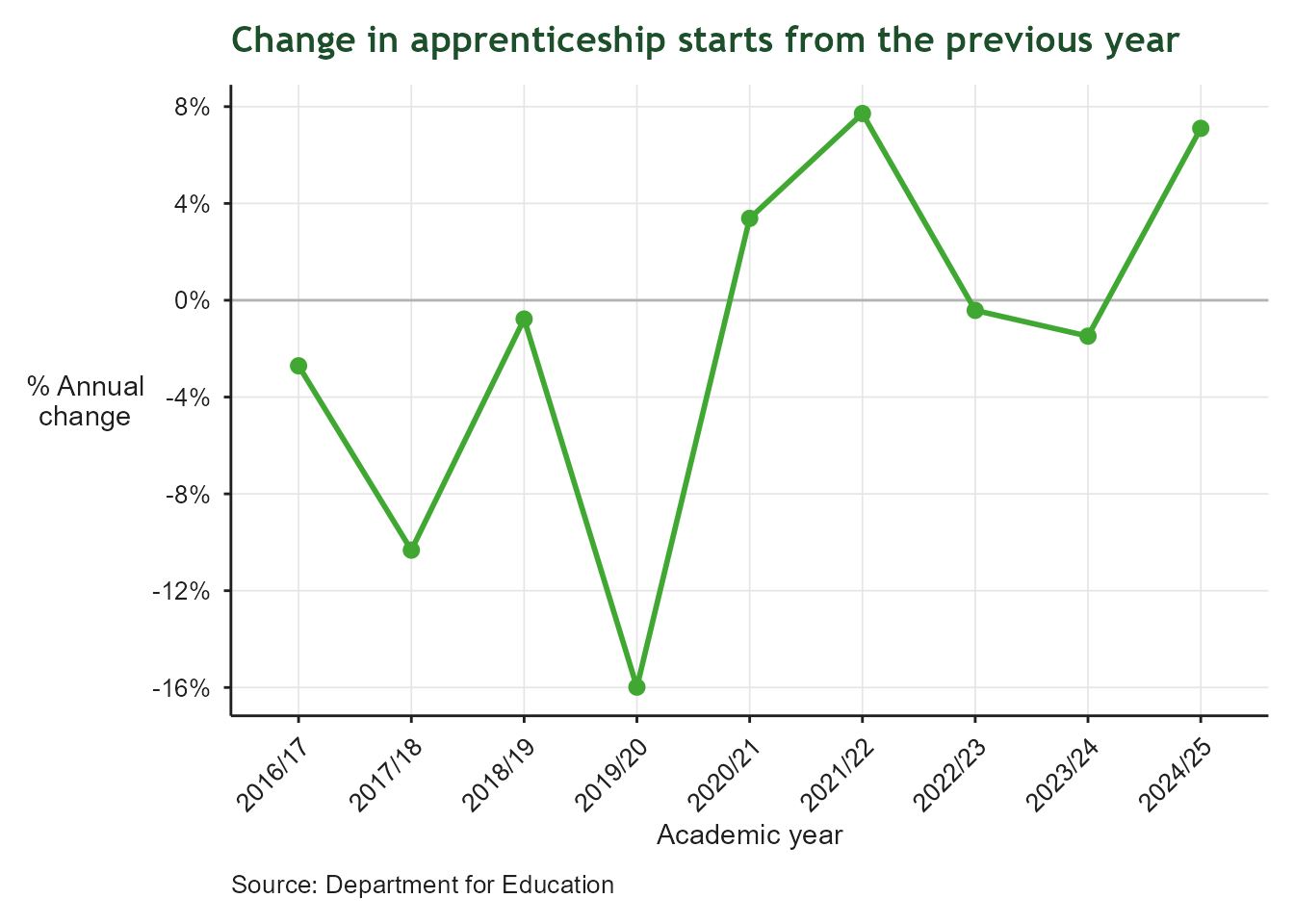 Line chart of the year-on-year percentage change in apprenticeship starts for the West of England, from the 2016/17 academic year onwards, with a reference line at zero. The change fluctuates above and below zero across the years, showing no sustained upward or downward trend in apprenticeship uptake.