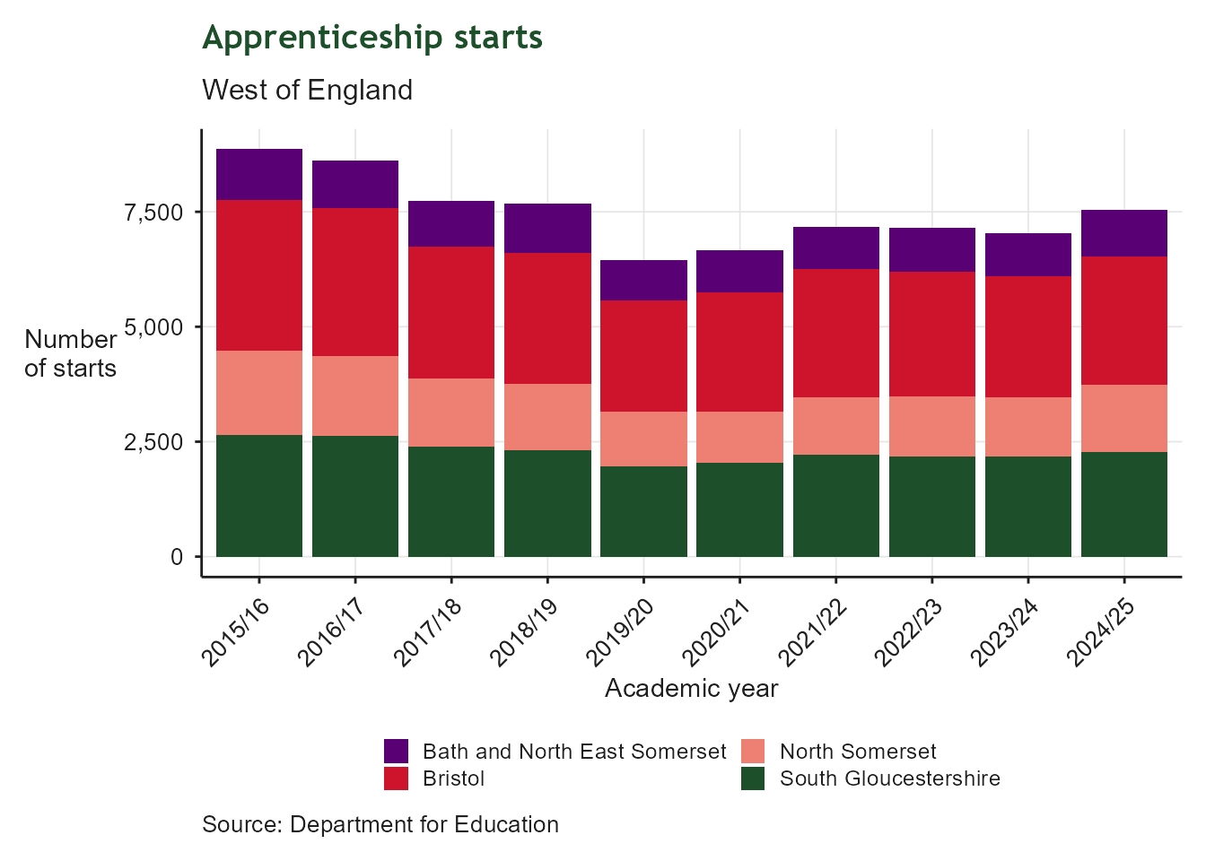 Stacked bar chart of apprenticeship starts by academic year from 2015/16 onwards, with bars split by Bath and North East Somerset, Bristol, North Somerset and South Gloucestershire. Total starts vary year to year, with Bristol consistently contributing the largest share of the regional total.