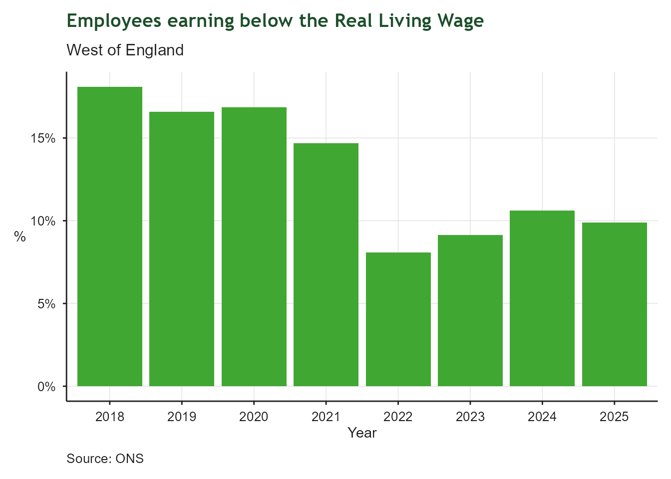 Bar chart of the percentage of employees in the West of England earning below the Real Living Wage, by year from 2015 onwards. The share below the Living Wage has generally declined over the period, though the most recent year is provisional and may be revised.