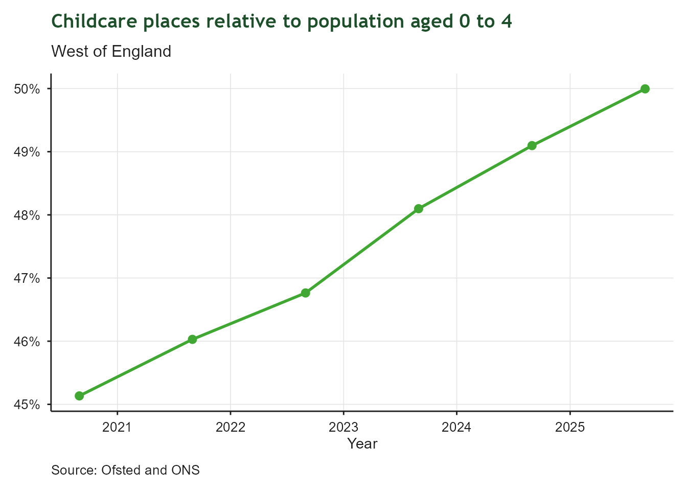 Line and point chart of childcare places relative to the population aged 0 to 4 in the West of England, each August from 2020 to 2025. The x-axis shows year; the y-axis shows percentage. Availability has increased steadily each year, from around 45% in 2020 to almost 50% in 2025, showing gradually improving childcare capacity.