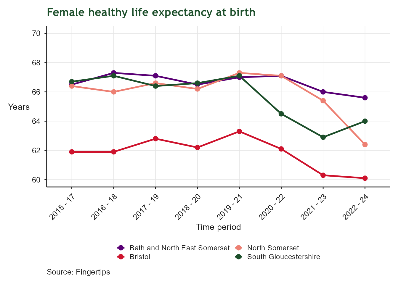 Line chart of healthy life expectancy at birth for women, for Bath and North East Somerset, Bristol, North Somerset and South Gloucestershire, from 2015 onward. The x-axis shows time period; the y-axis shows years of healthy life, on a scale from 60 to 70. Levels differ between local authorities and show only modest change over time, indicating persistent variation in how many years women can expect to live in good health across the region.