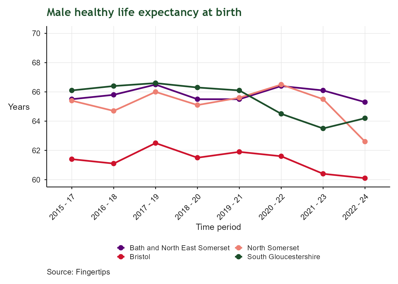 Line chart of healthy life expectancy at birth for men, for Bath and North East Somerset, Bristol, North Somerset and South Gloucestershire, from 2015 onward. The x-axis shows time period; the y-axis shows years of healthy life, on a scale from 60 to 70. Local authorities track fairly close together with only gradual change over time, though a consistent gap remains between the highest and lowest performing areas.