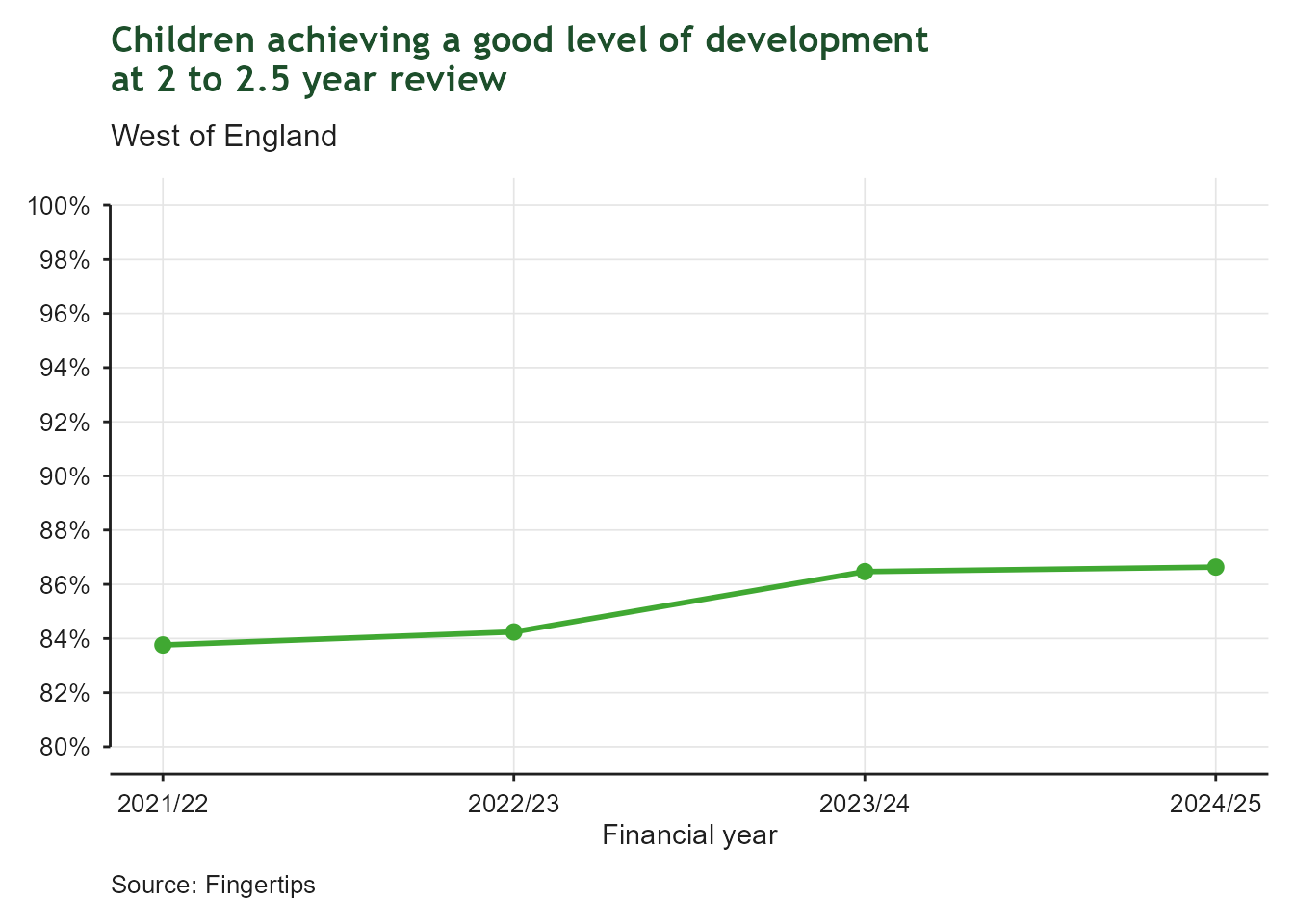 Bar chart of the proportion of children in the West of England achieving a good level of development at their 2 to 2.5 year review, financial year 2021/22 to 2024/25. The x-axis shows financial year; the y-axis shows percentage, on a scale from 70% to 100%. The proportion rose from around 84% in 2021/22 to almost 87% by 2024/25, showing steady improvement in early child development outcomes.