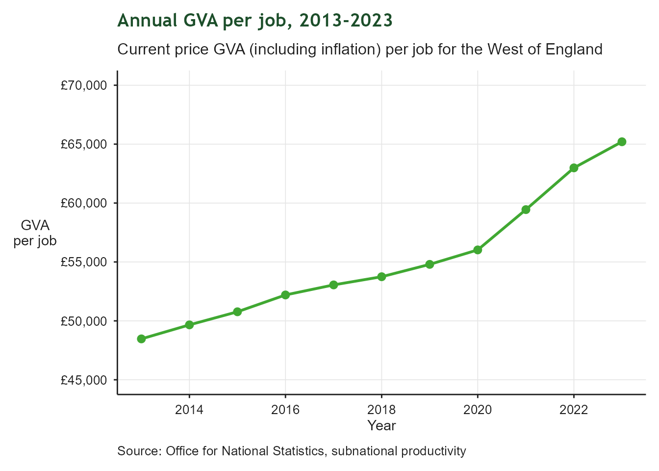 Line chart of annual current-price GVA per job in pounds for the West of England, 2013 to 2023. The line trends upward over the period, indicating rising productivity per worker across the region.