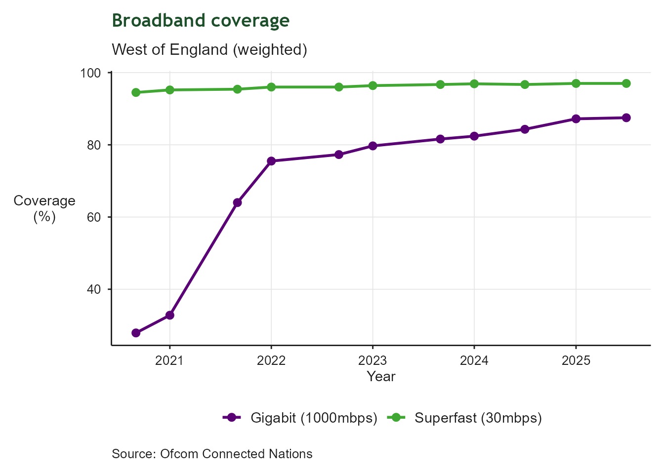 Line chart showing two coverage measures for the West of England over time: superfast broadband (30mbps+) in green and gigabit broadband (1000mbps+) in purple. Superfast coverage is consistently higher and close to full coverage, while gigabit coverage started lower but has been catching up in more recent years.