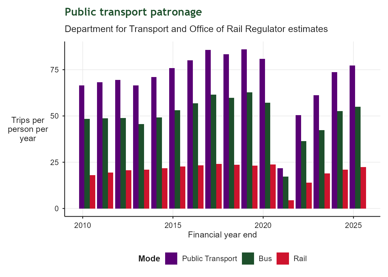 Grouped bar chart of public transport trips per person per year, by financial year end. Bars compare bus, rail and total public transport trips per head using DfT/ORR estimates. This measure strips out population growth, so changes reflect real shifts in how often people use bus and rail services.