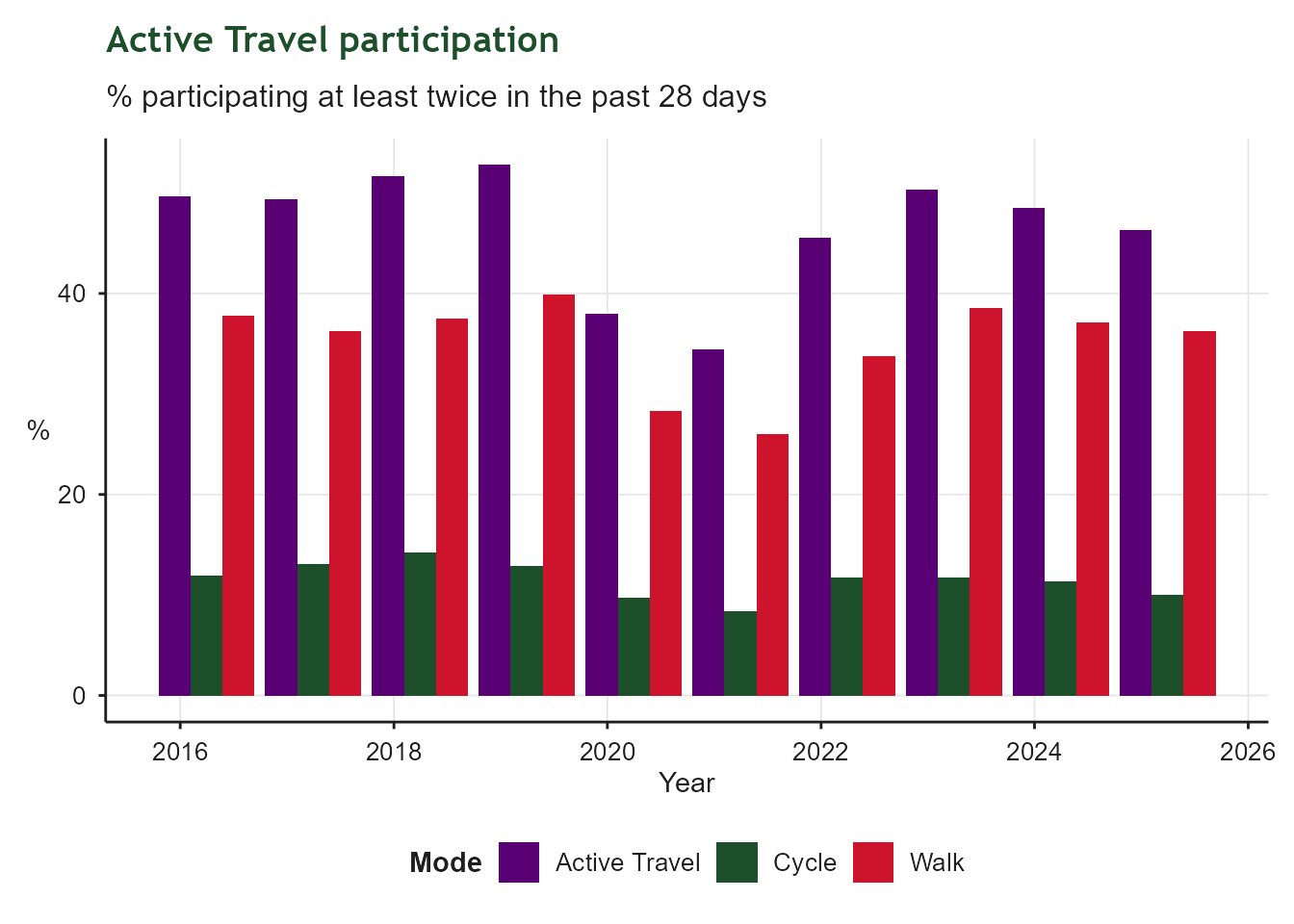 Grouped bar chart covering the last ten survey years, showing the percentage of people cycling, walking, and doing either at least twice in the past 28 days. Walking participation is consistently higher than cycling, and the combined active travel figure tracks the walking rate closely.