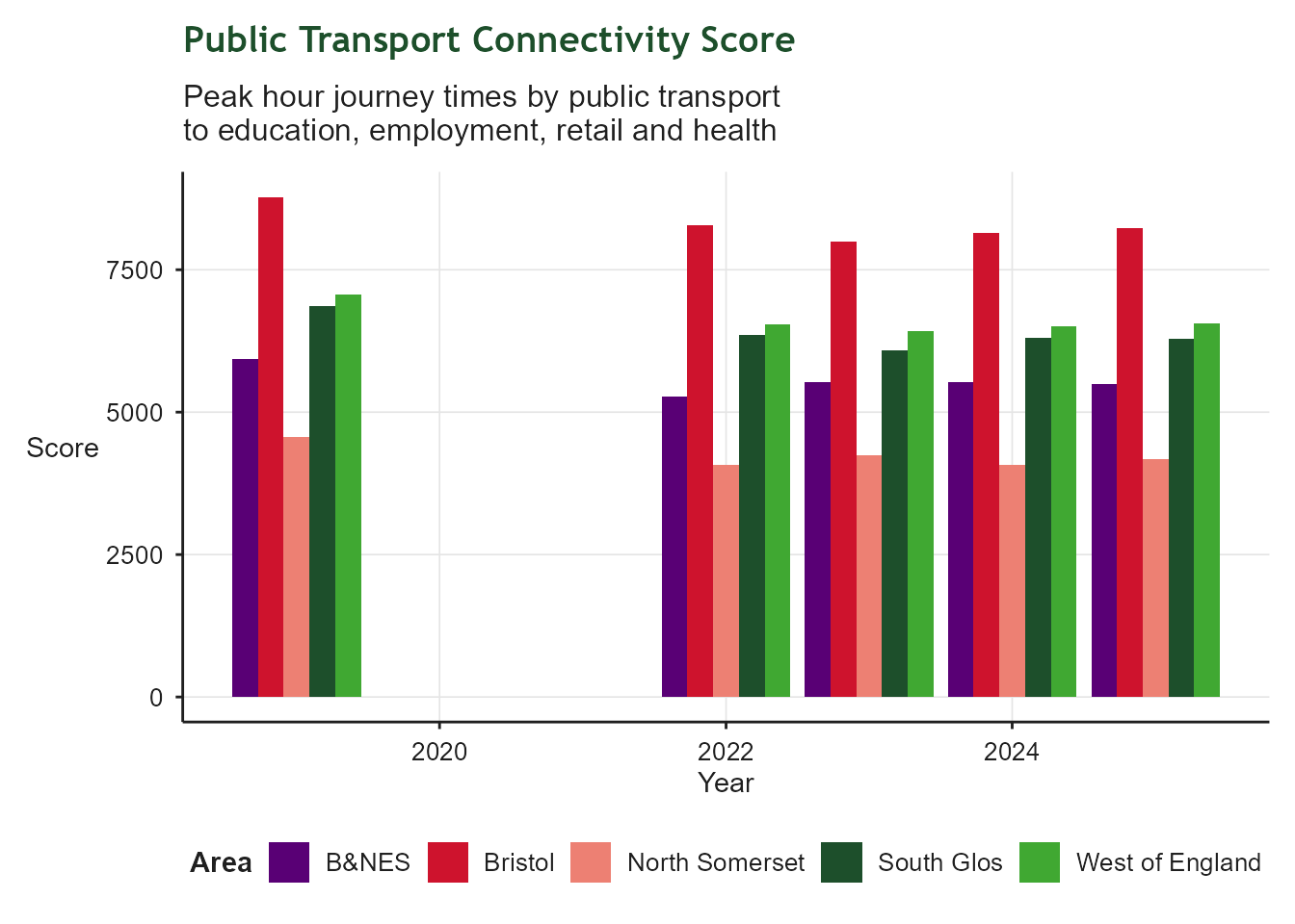 Grouped bar chart of public transport connectivity scores by year, with bars for each West of England unitary authority (B&NES, Bristol, North Somerset, South Glos) and the West of England total. Scores are modelled peak-hour journey times to education, employment, health and retail, and tend to be higher in more densely populated areas.