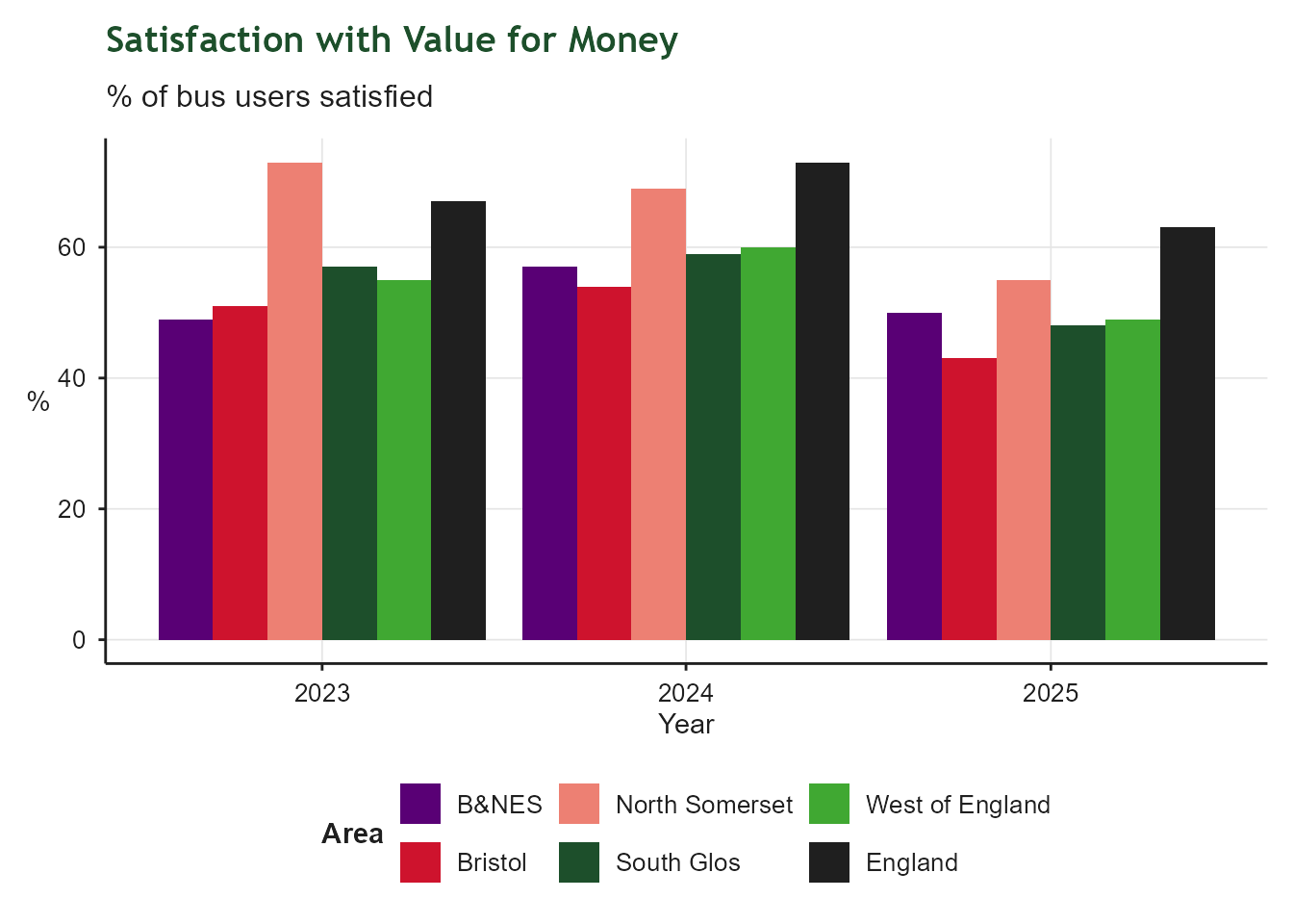 Grouped bar chart of satisfaction with bus value for money by year, with bars for each West of England unitary authority (B&NES, Bristol, North Somerset, South Glos), the West of England total and the England average. Based on fare-paying customer surveys, excluding concessionary pass holders.