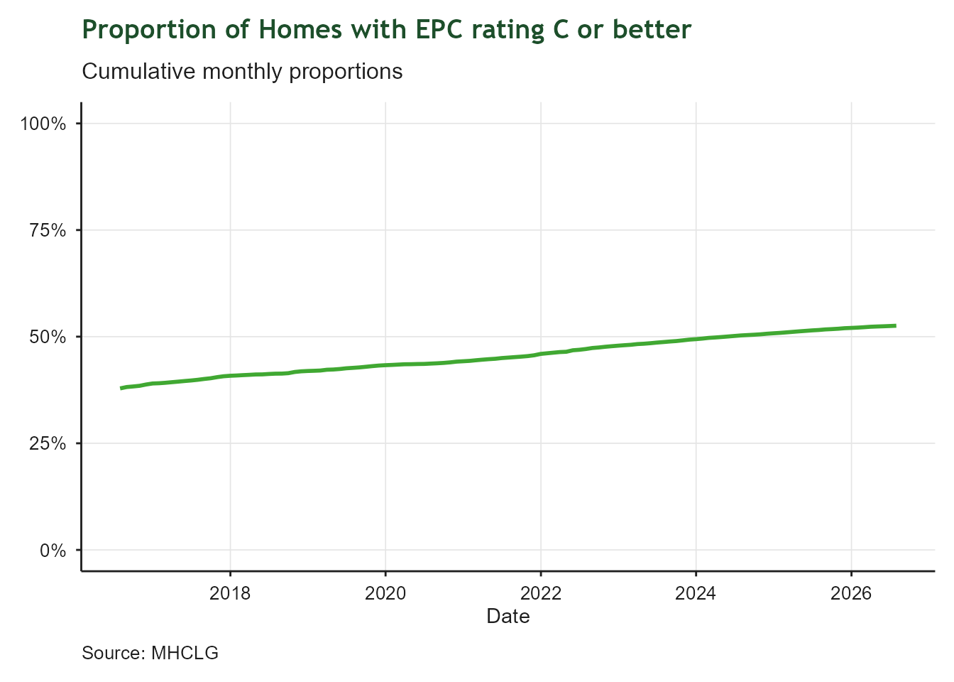Line chart showing the cumulative monthly proportion of homes in the West of England with an EPC energy rating of C or better, from 2016 to 2026. The y-axis shows percentage from 0% to 100%; the x-axis shows date. The line rises steadily from around 36% in 2016 to approximately 53% in 2026, showing consistent improvement but indicating that nearly half of assessed homes still fall below a C rating.
