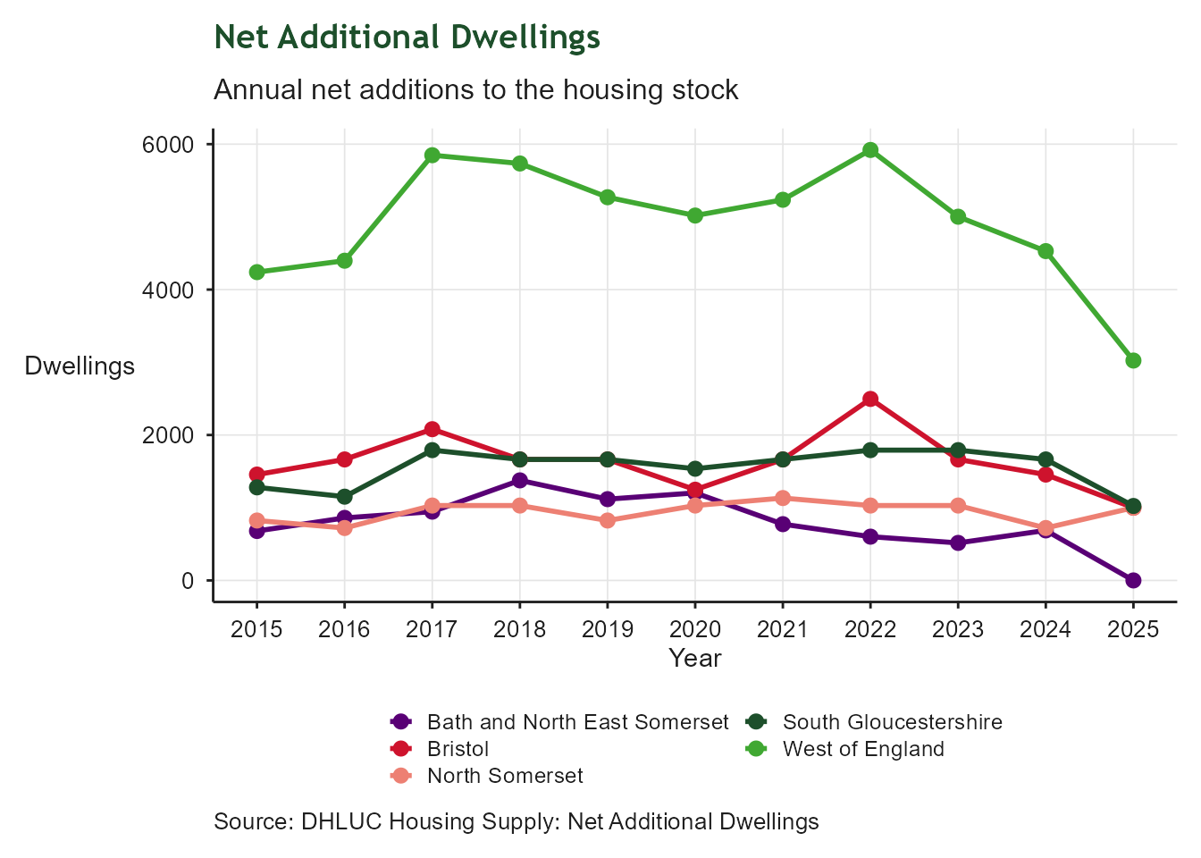 Line chart showing annual net additional dwellings for each unitary authority and the West of England total. The chart illustrates year-on-year variation in housing delivery and highlights periods of higher or lower growth in the regional housing stock.