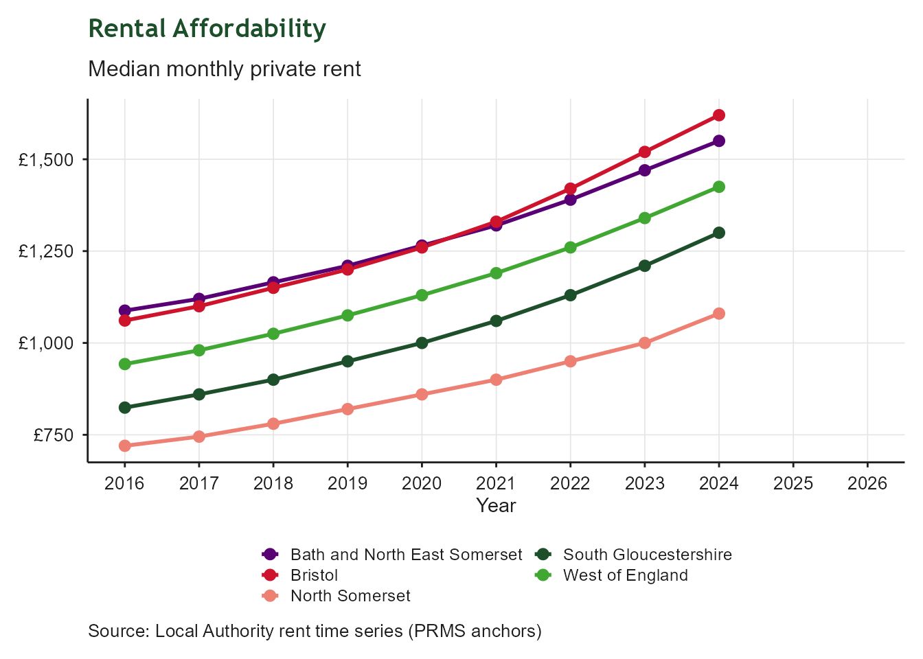Line chart showing median monthly private rents for each unitary authority and the West of England total. Higher values indicate increased rental costs.