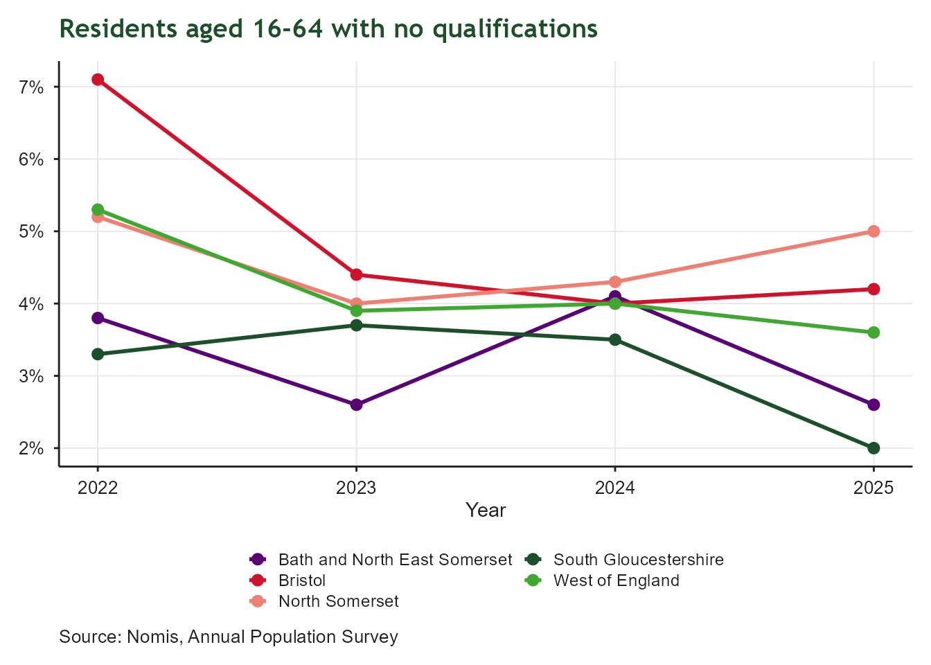 Line chart of the percentage of residents aged 16 to 64 with no qualifications, from December 2022 onwards, for Bath and North East Somerset, Bristol, North Somerset, South Gloucestershire and the West of England as a whole. Lines are broadly flat to declining across the local authorities, with the West of England tracking below most of the individual unitary authorities.