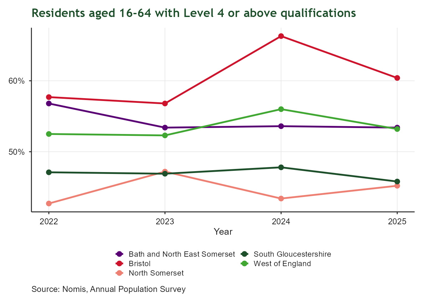 Line chart of the percentage of residents aged 16 to 64 qualified to Level 4 or above, from December 2022 onwards, for Bath and North East Somerset, Bristol, North Somerset, South Gloucestershire and the West of England as a whole. Bath and North East Somerset consistently shows the highest share of higher-level qualifications, while the West of England sits in the middle of the group.