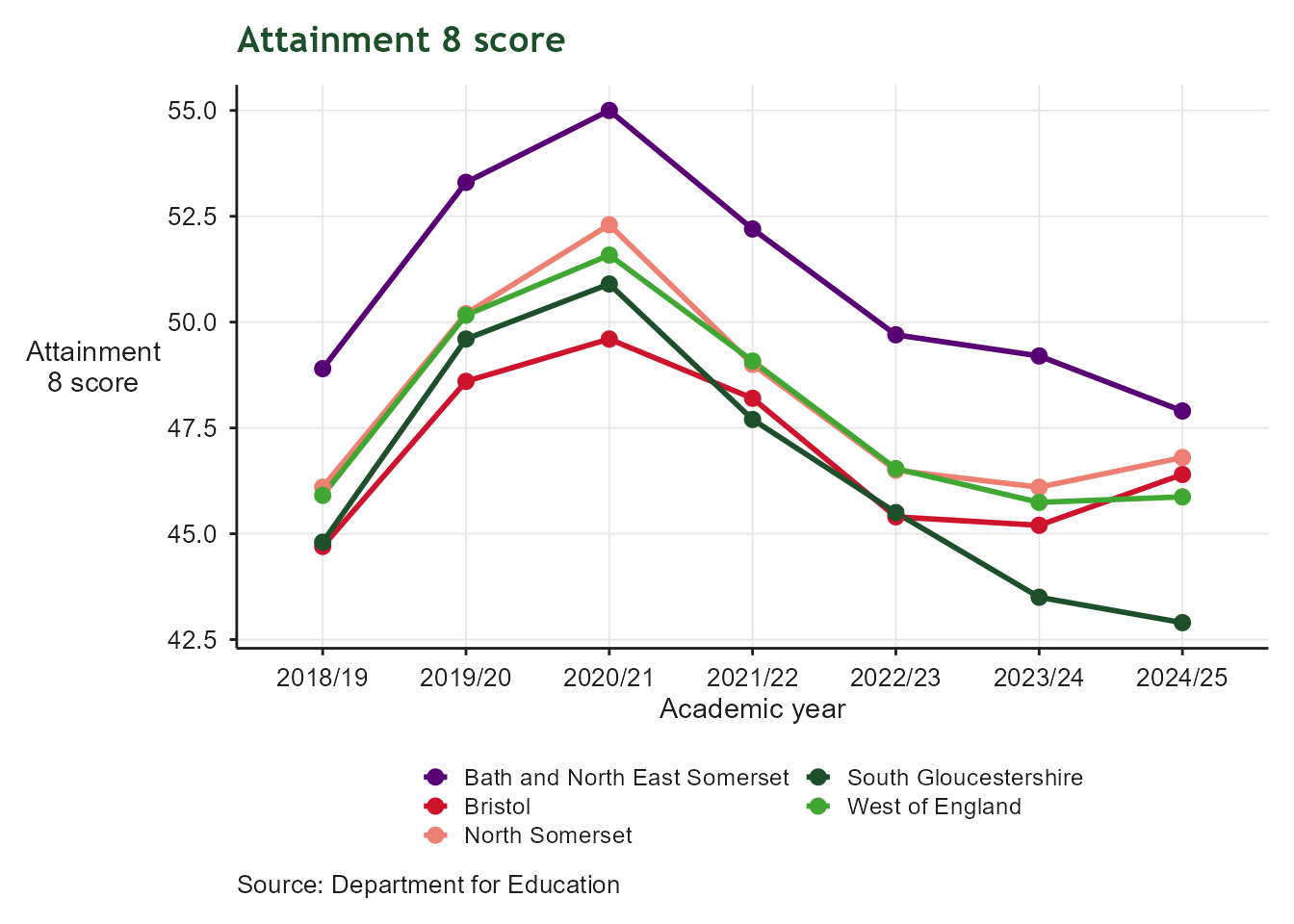 Line chart of average Attainment 8 score by academic year from 2015/16 onwards, for Bath and North East Somerset, Bristol, North Somerset, South Gloucestershire and the West of England as a whole. Scores dip in the years affected by the COVID-19 pandemic before partially recovering, with Bath and North East Somerset generally scoring highest and the West of England in the middle of the group.