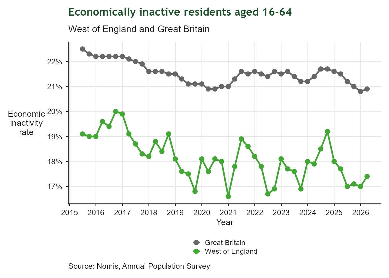 Line chart of the economic inactivity rate for residents aged 16 to 64, tracked monthly over the most recent years, comparing the West of England against Great Britain. The West of England rate tracks below the Great Britain rate for most of the period, with both series showing similar fluctuations over time.