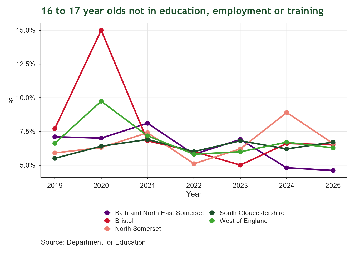 Line chart of the percentage of 16 to 17 year olds not in education, employment or training, by year from 2015 onwards, for Bath and North East Somerset, Bristol, North Somerset, South Gloucestershire and the West of England as a whole. Rates vary between the local authorities year to year, with no single authority consistently highest or lowest.