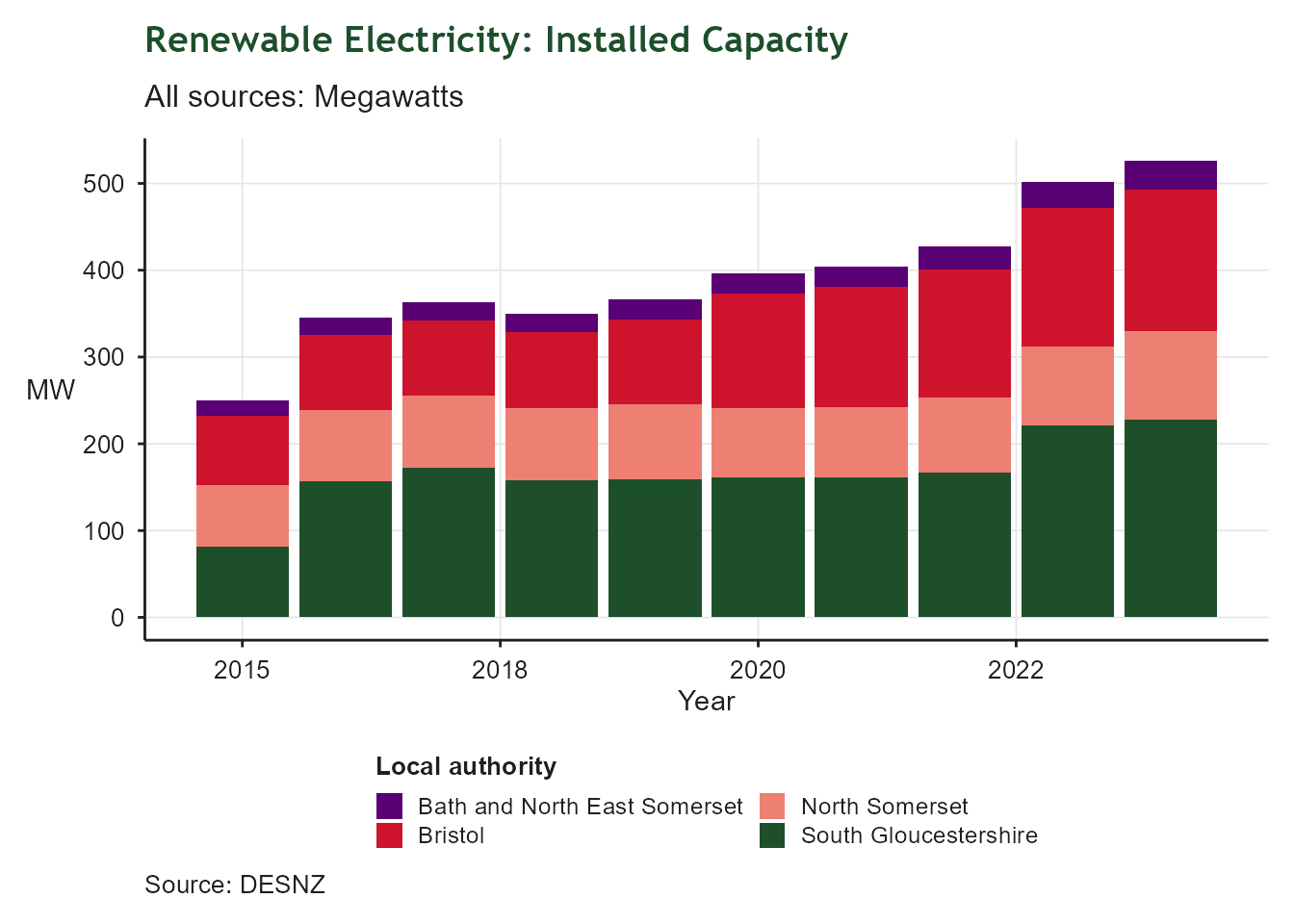 Stacked bar chart of renewable electricity installed capacity in Megawatts by local authority in the West of England, from 2015 to 2024. The y-axis shows capacity in MW; the x-axis shows year. South Gloucestershire (dark green) contributes the largest share, followed by North Somerset (black), Bristol (red), and Bath and North East Somerset (purple). Total installed capacity grew steadily from around 250 MW in 2015 to over 525 MW in 2024, reflecting the region's ambitions for net zero.