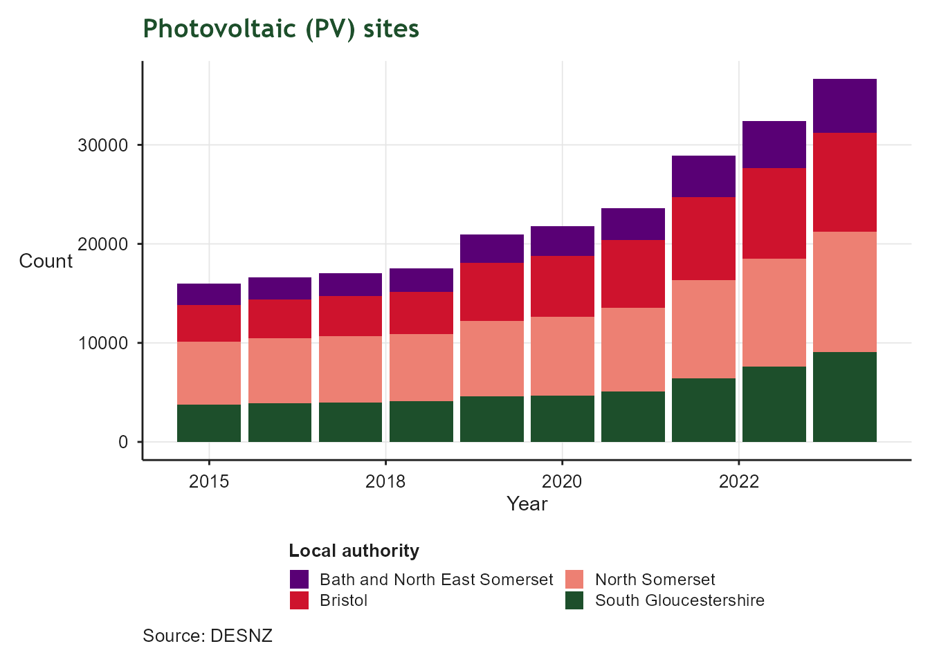 Stacked bar chart of photovoltaic (PV) site counts by local authority in the West of England, from 2015 to 2024. The y-axis shows the number of sites; the x-axis shows year. North Somerset (black) has the largest share, followed by Bristol (red), Bath and North East Somerset (purple), and South Gloucestershire (dark green). Total PV sites increased steadily from around 16,000 in 2015 to over 36,000 in 2024, indicating consistent growth in domestic solar adoption.