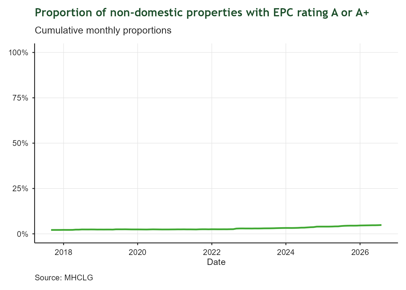 Line chart showing the cumulative monthly proportion of non-domestic properties in the West of England with an EPC energy rating of A or A+, from 2017 to 2026. The y-axis shows percentage from 0% to 100%; the x-axis shows date. The line rises very gradually from under 2% to approximately 6% by 2026, showing slow but steady improvement in the proportion of best-performing non-domestic buildings.