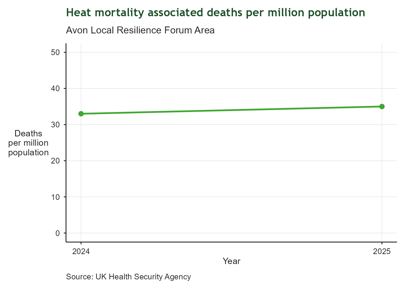 Line and point chart showing heat-associated mortality in the Avon Local Resilience Forum area for 2024 and 2025. The y-axis shows deaths per million population on a scale from 0 to 50; the x-axis shows year. Two data points are shown: approximately 33 deaths per million in 2024 rising to around 35 in 2025. The small increase is consistent with the continuing rise in temperatures from a warming climate.