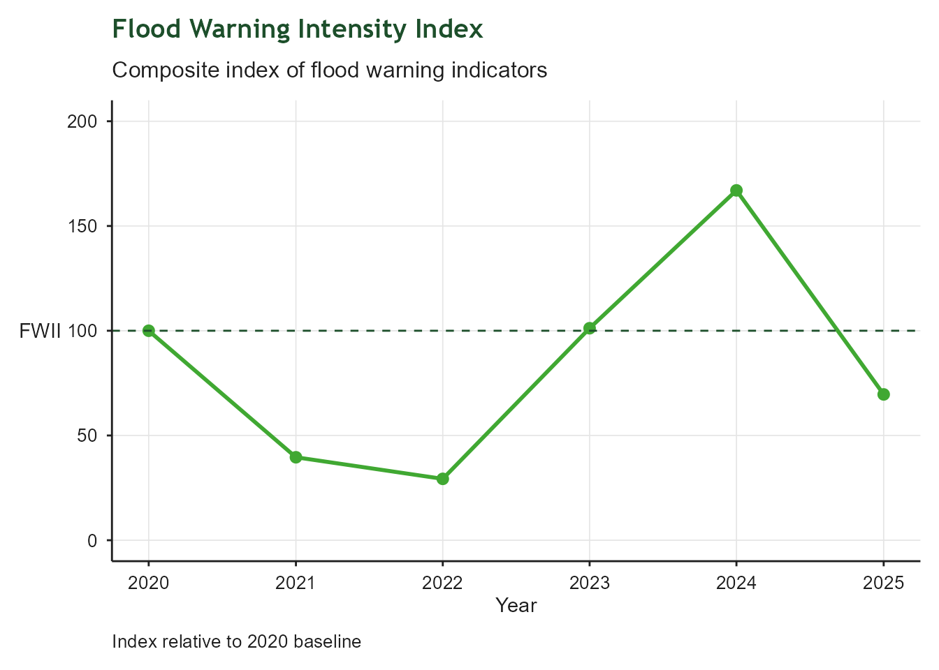 Line and point chart of the Flood Warning Intensity Index (FWII) for the West of England from 2020 to 2025. The y-axis shows the composite index value on a scale from 0 to 200; the x-axis shows year. A dashed green horizontal line marks the 2020 baseline at 100. The index fell sharply to around 40 in 2021 and 30 in 2022, returned to the baseline in 2023, peaked at approximately 165 in 2024, then dropped below the baseline to around 70 in 2025. The 2024 peak represents the highest flood warning intensity in the series.