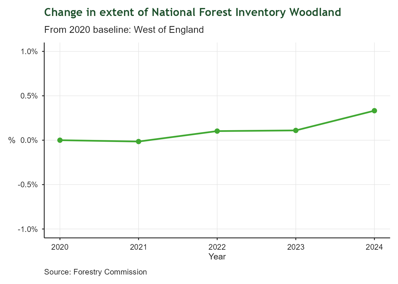 Line chart showing the percentage change in National Forest Inventory woodland extent in the West of England from the 2020 baseline, covering 2020 to 2024. The y-axis shows percentage change on a scale from -1% to +1%; the x-axis shows year. The line remains very close to zero throughout, ending at approximately +0.3% by 2024, indicating a small but positive increase in woodland cover since 2020.