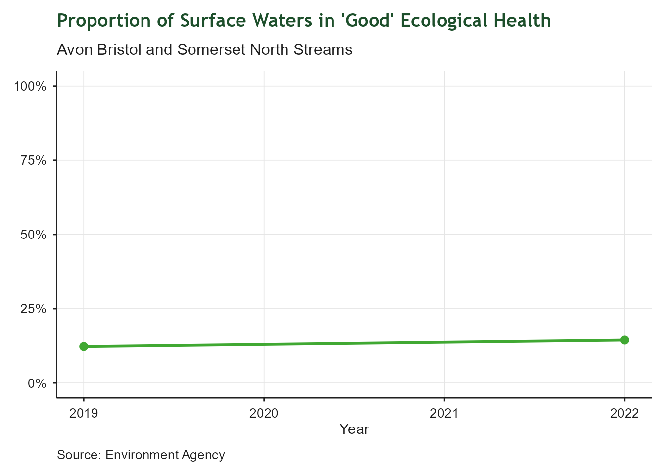 Line and point chart of the proportion of surface waters in 'Good' ecological health in the Avon Bristol and Somerset North Streams catchment, for 2019 and 2022. The y-axis shows percentage from 0% to 100%; the x-axis shows year. Both data points sit at approximately 14-15%, showing virtually no change and reflecting the national picture of persistently poor surface water quality.