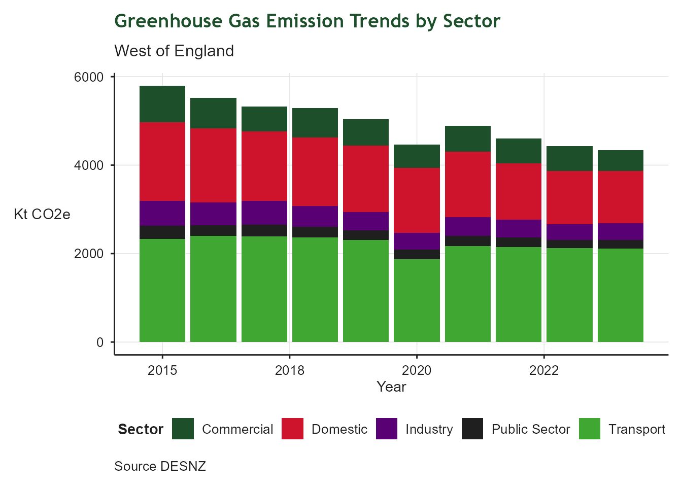 Stacked bar chart of greenhouse gas emissions by sector in the West of England Combined Authority area, 2014 to 2023. The y-axis shows emissions in kilotonnes of CO2 equivalent; the x-axis shows year. Five sectors are colour-coded: Transport (green, largest), Domestic (red), Commercial (dark green), Industry (purple), and Public Sector (black). Total emissions declined from around 6,000 kt CO2e in 2014 to approximately 4,400 kt CO2e in 2023, though the region is not on track to meet its 2030 net zero target. Transport and domestic heating remain the dominant sectors.