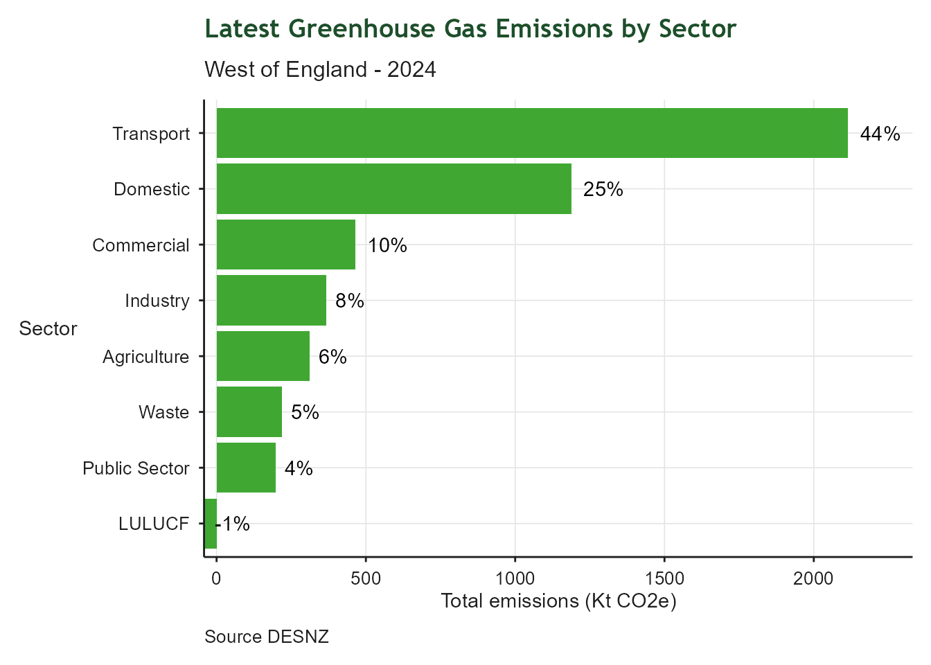 Bar chart showing the percentage contribution of each sector to total greenhouse gas emissions in the West of England Combined Authority area for the latest year - typically 2 years behind the current year. The y-axis shows sector; the x-axis shows emissions in KT CO2e. The chart shows that Transport is the largest contributor followed by Domestic