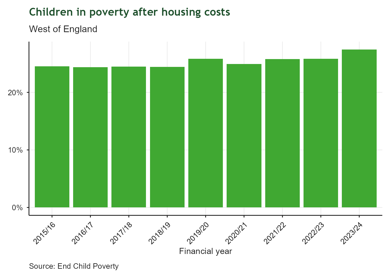 Bar chart of the proportion of children living in low-income households after housing costs in the West of England, financial year 2015/16 to 2023/24. The x-axis shows financial year; the y-axis shows percentage of children in poverty. The rate held broadly steady between 24% and 26% for most of the period before rising to almost 27.5% in 2023/24, the highest level in the series.