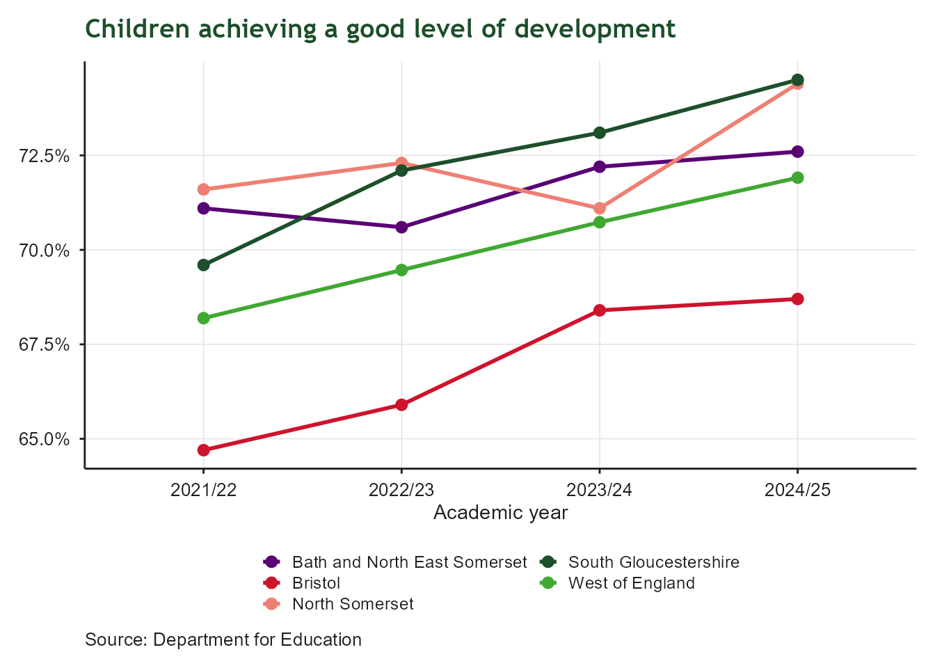Line chart comparing the percentage of children achieving a good level of development by age five across Bath and North East Somerset, Bristol, North Somerset, South Gloucestershire and the West of England, from 2015/16 onward. The x-axis shows academic year; the y-axis shows percentage, with each local authority shown in a different colour. The West of England average has improved in recent years, rising from around 68% in 2021/22 to almost 72% in 2024/25, with local authorities following a similar upward pattern.