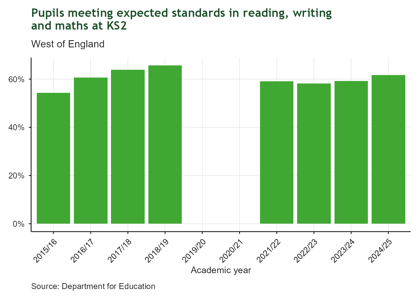 Bar chart of the proportion of pupils meeting expected standards in reading, writing and maths at Key Stage 2 in the West of England, academic year 2015/16 to 2024/25. The x-axis shows academic year; the y-axis shows percentage. Attainment rose from around 54% in 2015/16 to a peak of nearly 66% in 2018/19, then no data is shown for 2019/20 and 2020/21 because assessments were cancelled during the pandemic, before recovering to around 62% by 2024/25.
