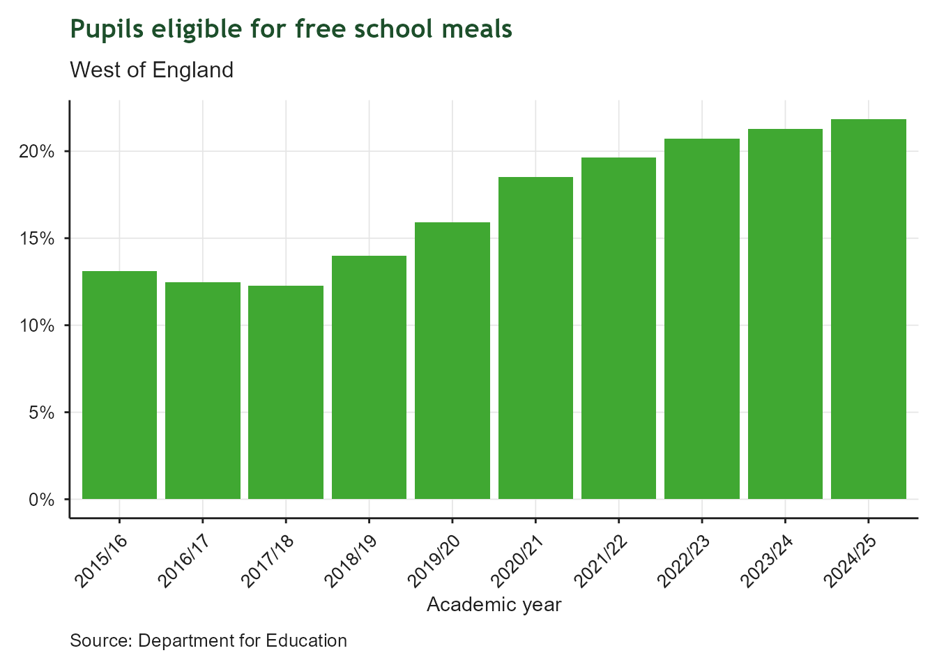 Bar chart of the proportion of pupils eligible for free school meals in the West of England, academic year 2015/16 to 2024/25. The x-axis shows academic year; the y-axis shows percentage. Eligibility has climbed steadily and continuously, from around 13% in 2015/16 to nearly 22% in 2024/25, indicating a growing proportion of families experiencing financial hardship.