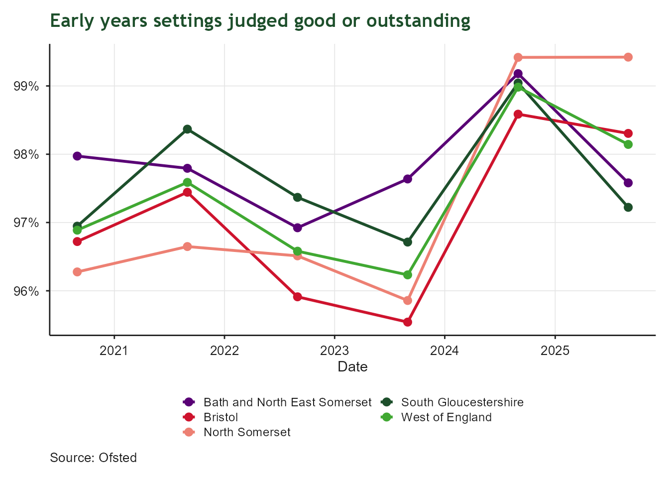 Line chart comparing the percentage of early years settings rated good or outstanding across Bath and North East Somerset, Bristol, North Somerset, South Gloucestershire and the West of England, each August from 2020 to 2025. The x-axis shows date; the y-axis shows percentage, with each local authority shown in a different colour. Quality ratings remain consistently high across all areas throughout the period, with the West of England average staying between around 96% and 99%, showing little change over time.